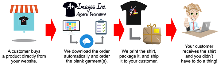 dtg fulfillment process